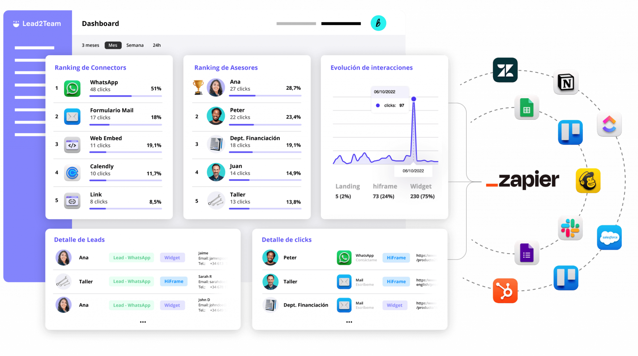 Panel de métricas de Lead2Team